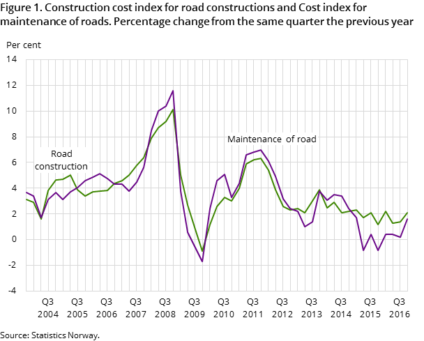 Figure 1. Construction cost index for road constructions and Cost index for maintenance of roads. Percentage change from the same quarter the previous year Figure 1. Construction cost index for road constructions and Cost index for maintenance of roads. Percentage change from the same quarter the previous year