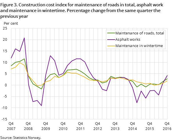 "Figure 3. Construction cost index for maintenance of roads in total, asphalt work