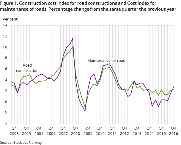 Figure 1. Construction cost index for road constructions and Cost index for maintenance of roads. Percentage change from the same quarter the previous year Figure 1. Construction cost index for road constructions and Cost index for maintenance of roads. Percentage change from the same quarter the previous year