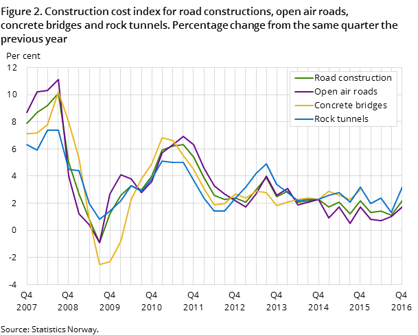 "Figure 2. Construction cost index for road constructions, open air roads, concrete bridges and rock tunnels. Percentage change from the same quarter the previous year "Figure 2. Construction cost index for road constructions, open air roads, concrete bridges and rock tunnels. Percentage change from the same quarter the previous year