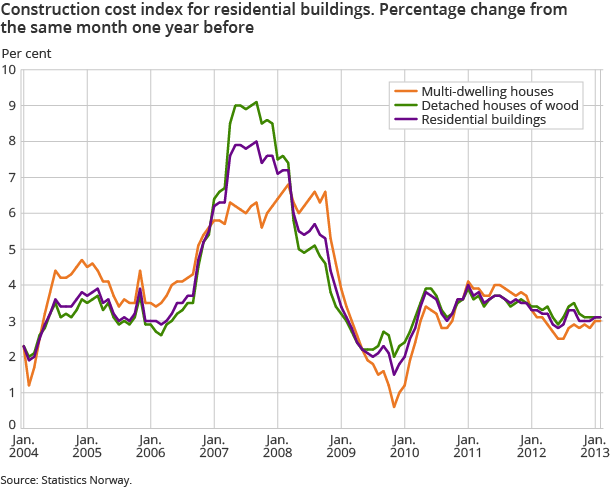 Construction cost index for residential buildings. Percentage change from the same month one year before