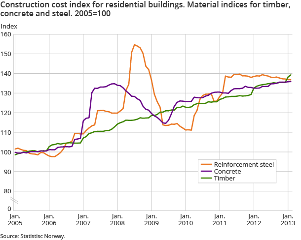 Construction cost index for residential buildings. Material indices for timber, concrete and steel. 2005=100