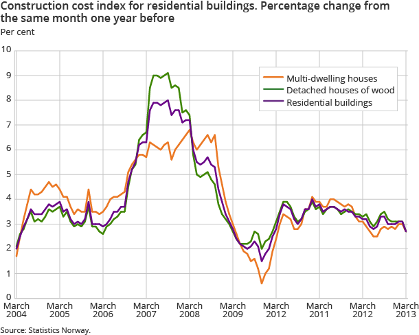 Construction cost index for residential buildings. Percentage change from the same month one year before