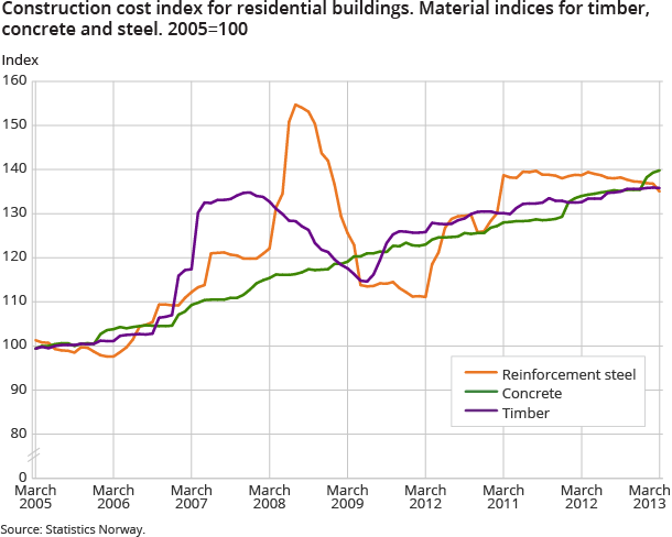 Construction cost index for residential buildings. Material indices for timber, concrete and steel. 2005=100