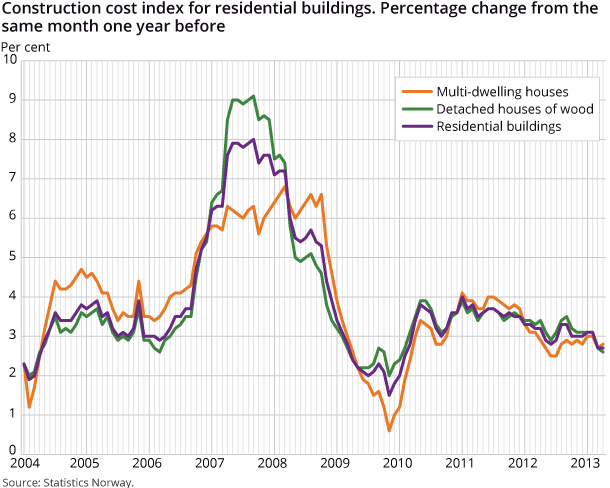 Construction cost index for residential buildings. Percentage change from the same month one year before