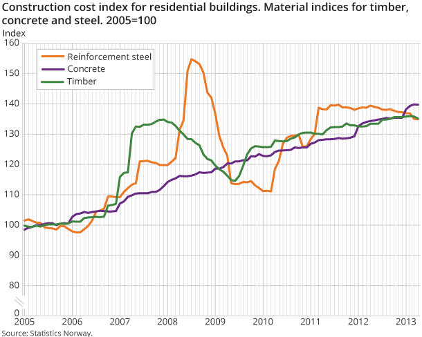 Construction cost index for residential buildings. Material indices for timber, concrete and steel. 2005=100