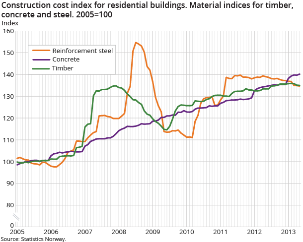 Construction cost index for residential buildings. Material indices for timber, concrete and steel. 2005=100
