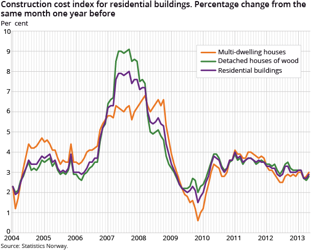 Construction cost index for residential buildings. Percentage change from thesame month one year before