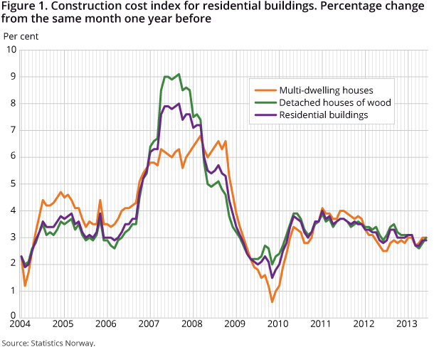 Figure 1. Construction cost index for residential buildings. Percentage change from the same month one year before