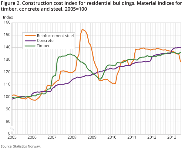 Figure 2. Construction cost index for residential buildings. Material indices for timber, concrete and steel. 2005=100