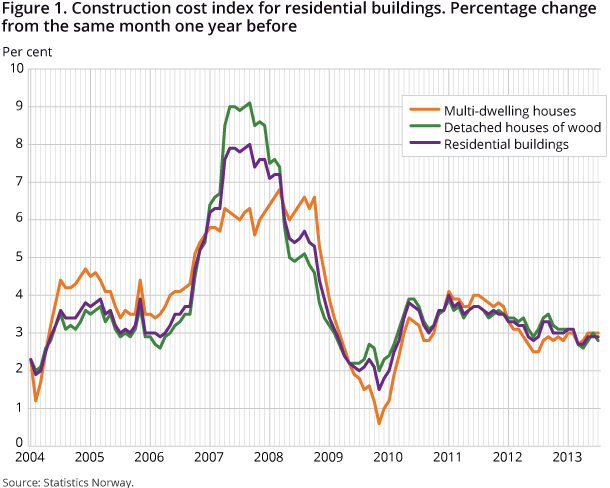 Figure 1. Construction cost index for residential buildings. Percentage change from the same month one year before