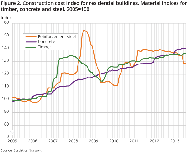 Figure 2. Construction cost index for residential buildings. Material indices for timber, concrete and steel. 2005=100 Figure 2. Construction cost index for residential buildings. Material indices for timber, concrete and steel. 2005=100
