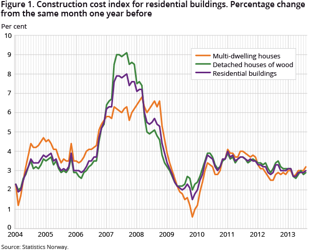 Figure 1. Construction cost index for residential buildings. Percentage change from the same month one year before