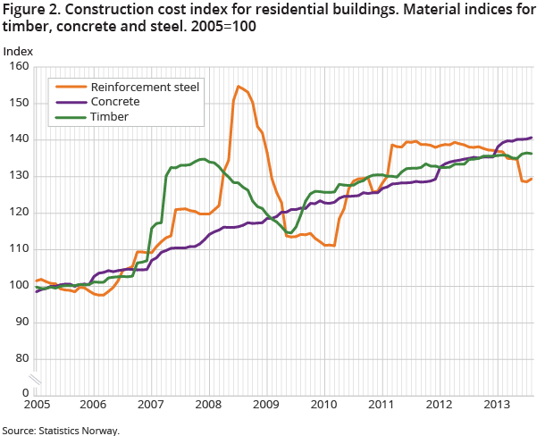 Figure 2. Construction cost index for residential buildings. Material indices for timber, concrete and steel. 2005=100 Figure 2. Construction cost index for residential buildings. Material indices for timber, concrete and steel. 2005=100