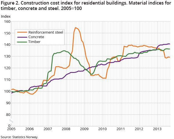 Figure 2. Construction cost index for residential buildings. Material indices for timber, concrete and steel. 2005=100 Figure 2. Construction cost index for residential buildings. Material indices for timber, concrete and steel. 2005=100