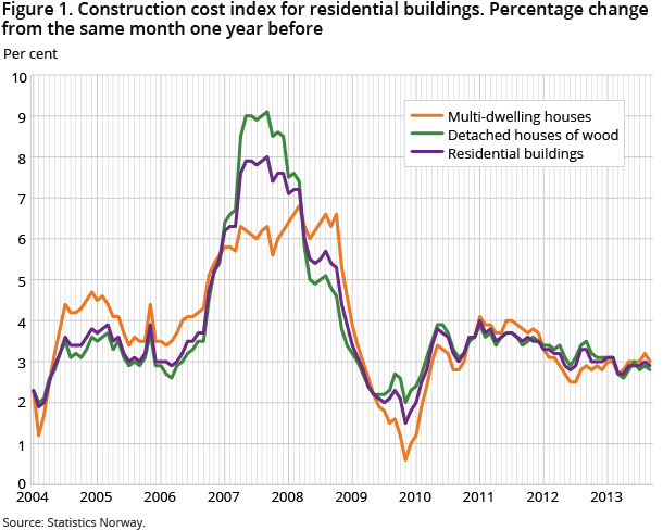 Figure 1. Construction cost index for residential buildings. Percentage change from the same month one year before