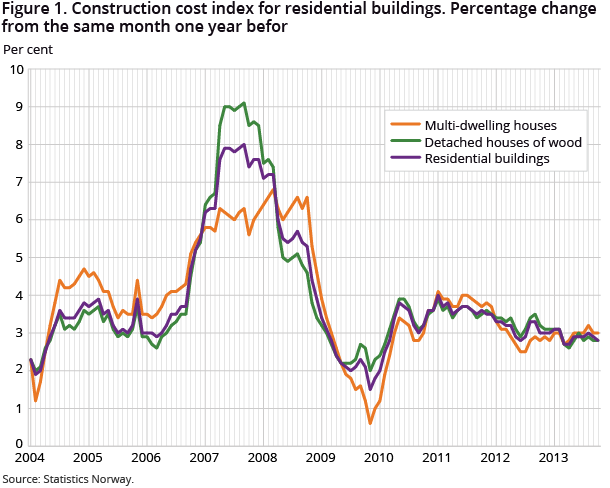 Figure 1. Construction cost index for residential buildings. Percentage change from the same month one year before Figure 1. Construction cost index for residential buildings. Percentage change from the same month one year before