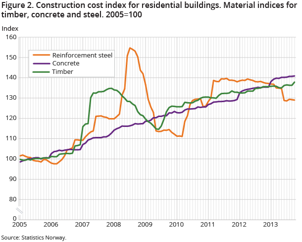 Figure 2. Construction cost index for residential buildings. Material indices for timber, concrete and steel. 2005=100 Figure 2. Construction cost index for residential buildings. Material indices for timber, concrete and steel. 2005=100