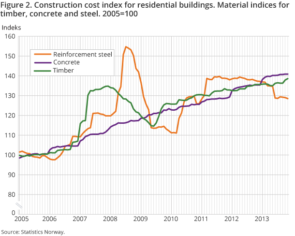 Figure 2. Construction cost index for residential buildings. Material indices for timber, concrete and steel. 2005=100 Figure 2. Construction cost index for residential buildings. Material indices for timber, concrete and steel. 2005=100