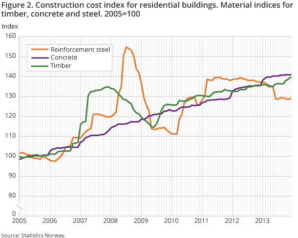 Figure 2. Construction cost index for residential buildings. Material indices for timber, concrete and steel. 2005=100 Figure 2. Construction cost index for residential buildings. Material indices for timber, concrete and steel. 2005=100