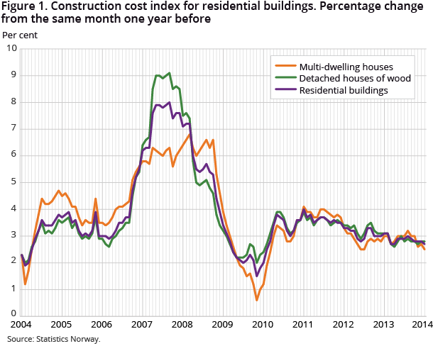 Figure 1. Construction cost index for residential buildings. Percentage change from the same month one year before Figure 1. Construction cost index for residential buildings. Percentage change from the same month one year before