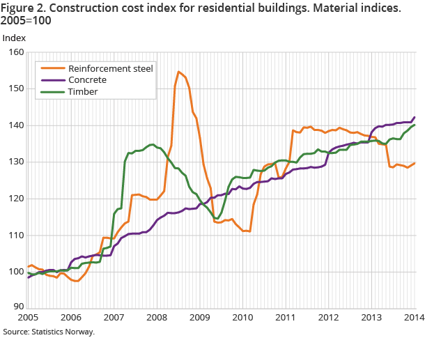 Figure 2. Construction cost index for residential buildings. Material indices.