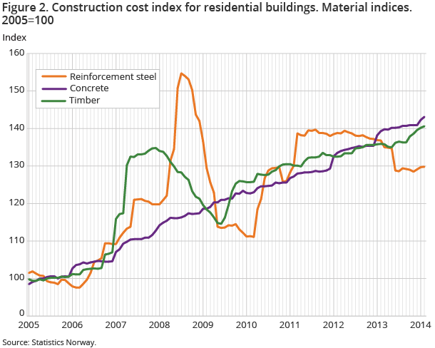 Figure 2. Construction cost index for residential buildings. Material indices.2005=100