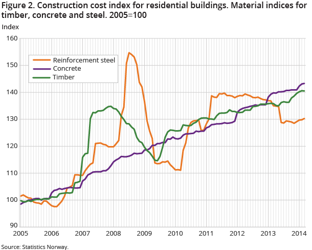 Figure 2. Construction cost index for residential buildings. Material indices for timber, concrete and steel. 2005=100 Figure 2. Construction cost index for residential buildings. Material indices for timber, concrete and steel. 2005=100