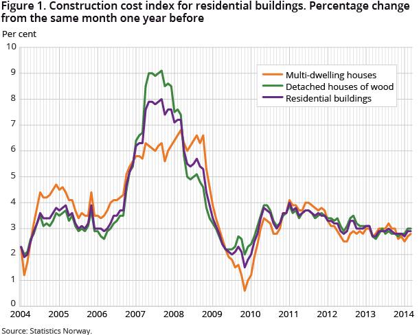 Figure 1. Construction cost index for residential buildings. Percentage change from the same month one year before