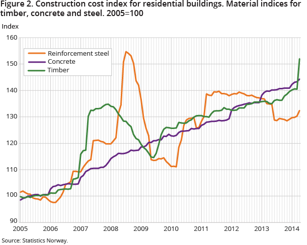 Figure 2. Construction cost index for residential buildings. Material indices for timber, concrete and steel. 2005=100 Figure 2. Construction cost index for residential buildings. Material indices for timber, concrete and steel. 2005=100