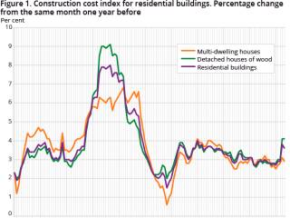 Construction cost index for residential buildings - SSB