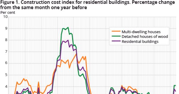 Construction cost index for residential buildings - SSB
