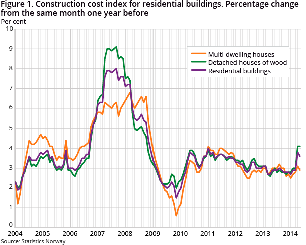 Figure 1. Construction cost index for residential buildings. Percentage change from the same month one year before Figure 1. Construction cost index for residential buildings. Percentage change from the same month one year before