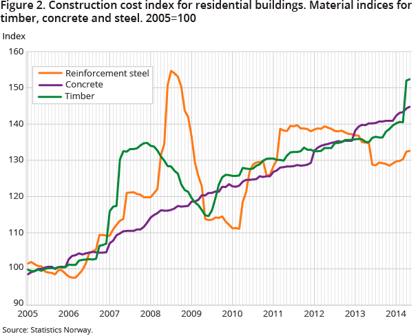 Figure 2. Construction cost index for residential buildings. Material indices for timber, concrete and steel. 2005=100 Figure 2. Construction cost index for residential buildings. Material indices for timber, concrete and steel. 2005=100