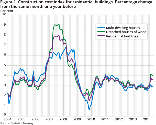 Figure 1. Construction cost index for residential buildings. Percentage change from the same month one year before