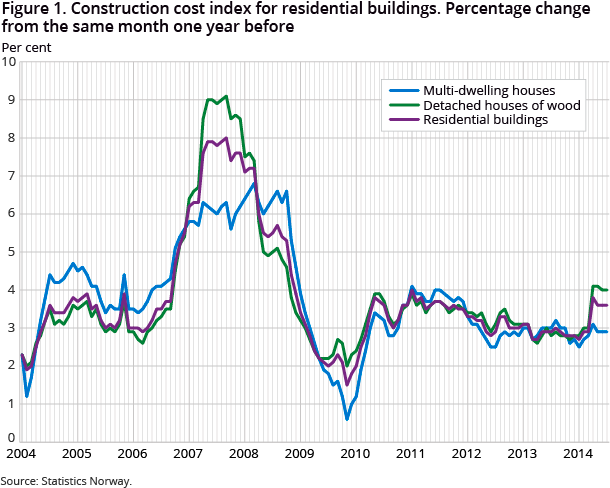 Figure 1. Construction cost index for residential buildings. Percentage change from the same month one year before Figure 1. Construction cost index for residential buildings. Percentage change from the same month one year before