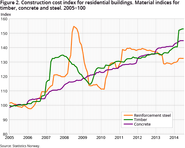 Figure 2. Construction cost index for residential buildings. Material indices for timber, concrete and steel. 2005=100 Figure 2. Construction cost index for residential buildings. Material indices for timber, concrete and steel. 2005=100
