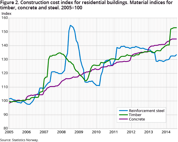 Figure 2. Construction cost index for residential buildings. Material indices for timber, concrete and steel. 2005=100