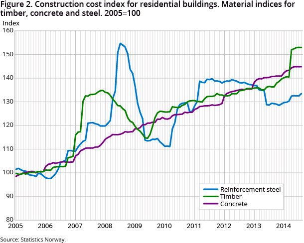 Figure 2. Construction cost index for residential buildings. Material indices for timber, concrete and steel. 2005=100 Figure 2. Construction cost index for residential buildings. Material indices for timber, concrete and steel. 2005=100