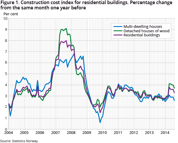 Figure 1. Construction cost index for residential buildings. Percentage change from the same month one year before