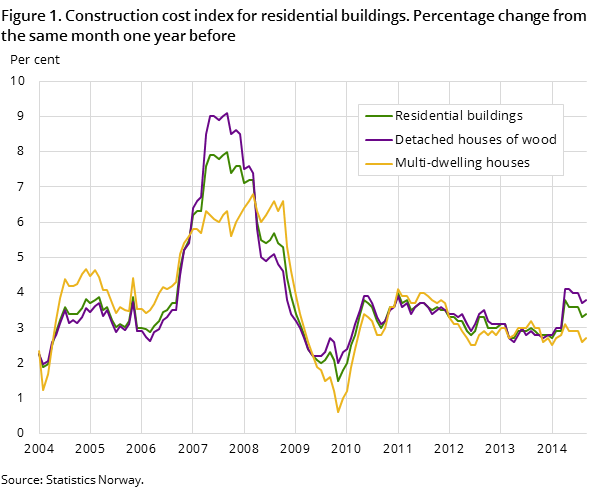 Figure 1. Construction cost index for residential buildings. Percentage change from the same month one year before Figure 1. Construction cost index for residential buildings. Percentage change from the same month one year before