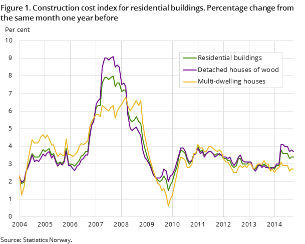 Figure 1. Construction cost index for residential buildings. Percentage change from the same month one year before Figure 1. Construction cost index for residential buildings. Percentage change from the same month one year before