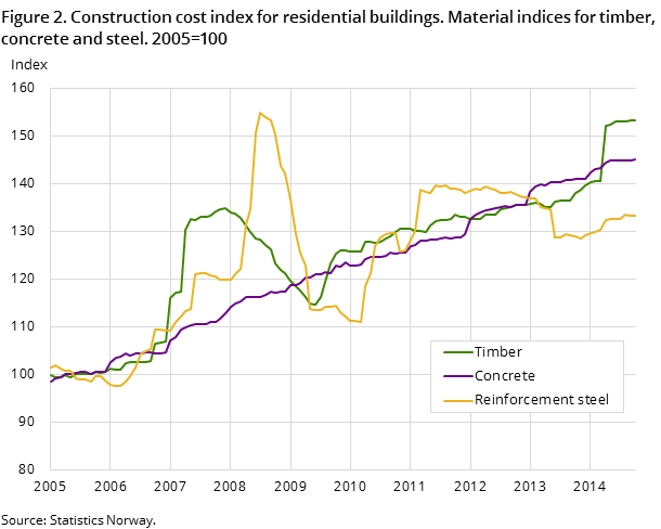 Figure 2. Construction cost index for residential buildings. Material indices for timber, concrete and steel. 2005=100 Figure 2. Construction cost index for residential buildings. Material indices for timber, concrete and steel. 2005=100