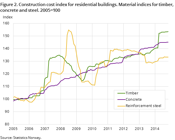 Figure 2. Construction cost index for residential buildings. Material indices for timber, concrete and steel. 2005=100 Figure 2. Construction cost index for residential buildings. Material indices for timber, concrete and steel. 2005=100