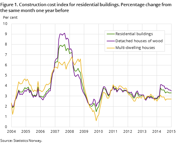 Figure 1. Construction cost index for residential buildings. Percentage change from the same month one year before Figure 1. Construction cost index for residential buildings. Percentage change from the same month one year before