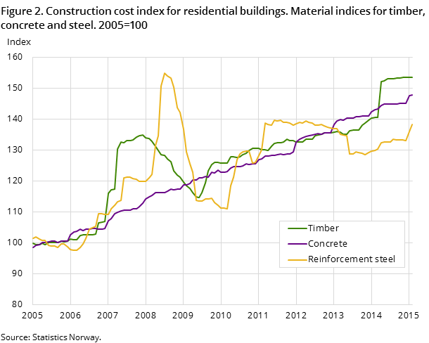 Figure 2. Construction cost index for residential buildings. Material indices for timber, concrete and steel. 2005=100 Figure 2. Construction cost index for residential buildings. Material indices for timber, concrete and steel. 2005=100