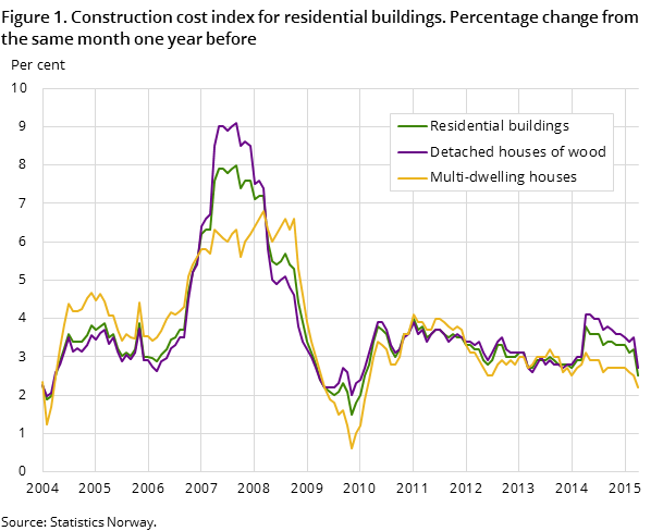 Figure 1. Construction cost index for residential buildings. Percentage change from the same month one year before