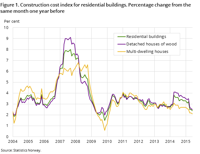 Figure 1. Construction cost index for residential buildings. Percentage change from the same month one year before