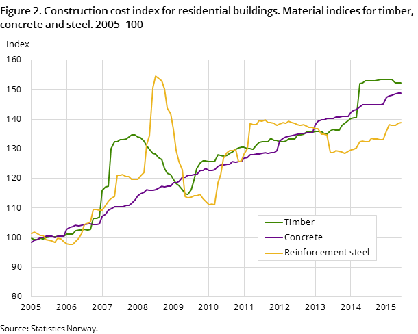 Figure 2. Construction cost index for residential buildings. Material indices for timber, concrete and steel. 2005=100