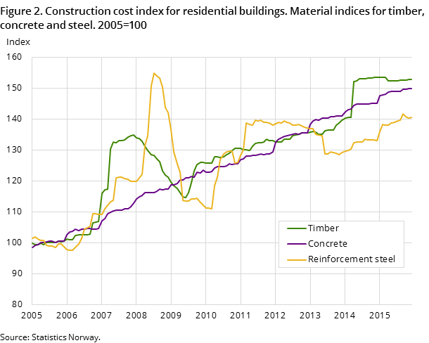 Figure 2. Construction cost index for residential buildings. Material indices for timber, concrete and steel. 2005=100